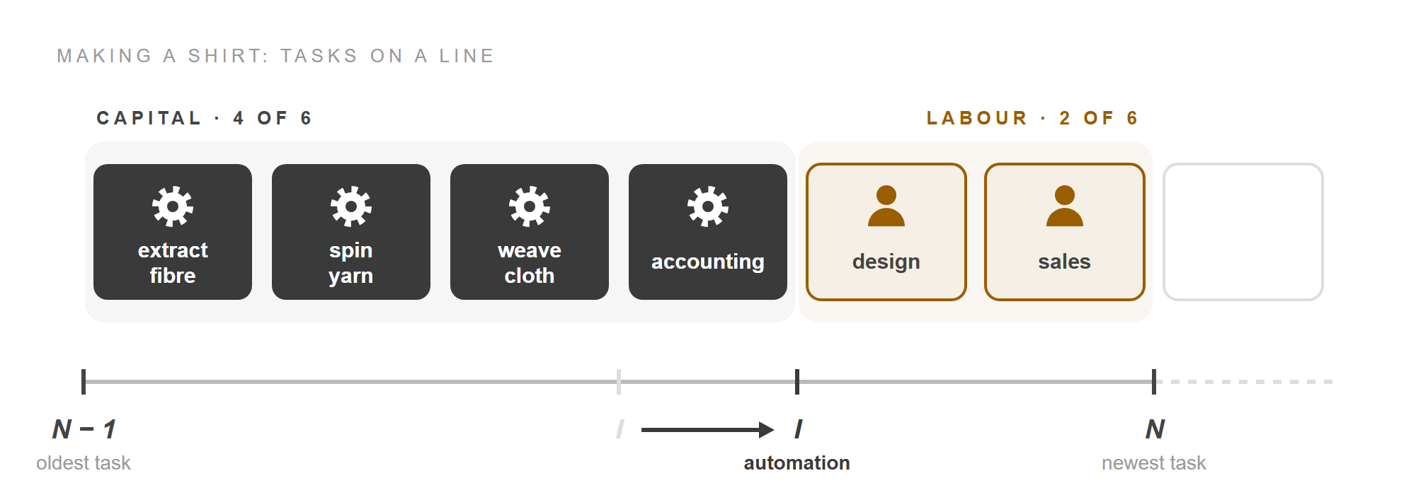 The same line. Accounting has turned into a dark machine card, and the threshold I has moved one task to the right, marked automation. Capital now does 4 of 6 tasks and labour 2 of 6.