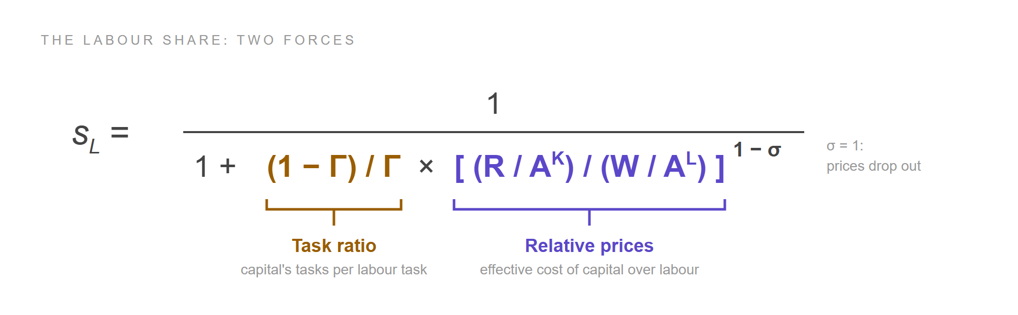The labour share formula: s sub L equals 1 over 1 plus a task term times a price term raised to the power 1 minus sigma. The amber task term, 1 minus gamma over gamma, is bracketed as the task ratio, capital's tasks per labour task. The violet price term, R over A K divided by W over A L, is bracketed as relative prices, the effective cost of capital over labour. A note by the exponent says that when sigma equals 1, prices drop out.