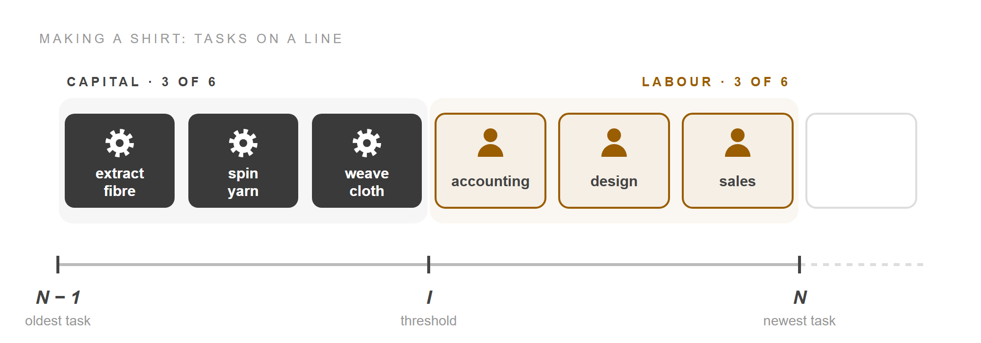 Six shirt-making tasks on a line. Extract fibre, spin yarn and weave cloth are dark machine cards on the capital side; accounting, design and sales are amber cards with a person on the labour side. The line runs from N minus 1, the oldest task, through a threshold I, to N, the newest task. An empty outline sits past N.