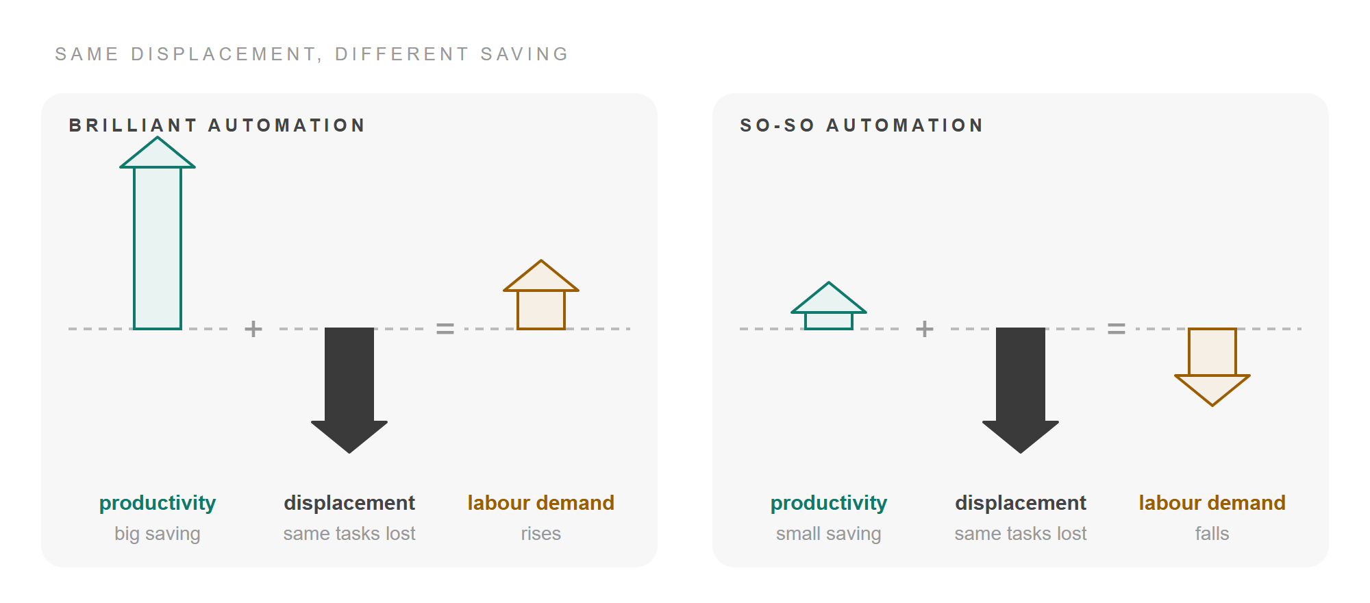 Two panels with arrows from a no-change line. Brilliant automation: a long teal productivity arrow up, plus a dark displacement arrow down, equals a short amber labour demand arrow up. So-so automation: a short teal productivity arrow up, plus the same dark displacement arrow down, equals an amber labour demand arrow down.