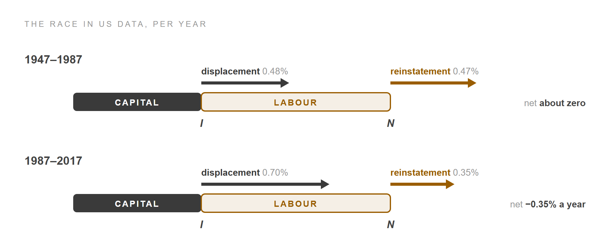 Two rows, 1947 to 1987 and 1987 to 2017. Each row has a dark capital bar ending at I and an amber labour bar from I to N. In the first row a displacement arrow from I, 0.48%, and a reinstatement arrow from N, 0.47%, are almost equal, with net about zero. In the second row the displacement arrow, 0.70%, is twice the length of the reinstatement arrow, 0.35%, with net minus 0.35% a year.
