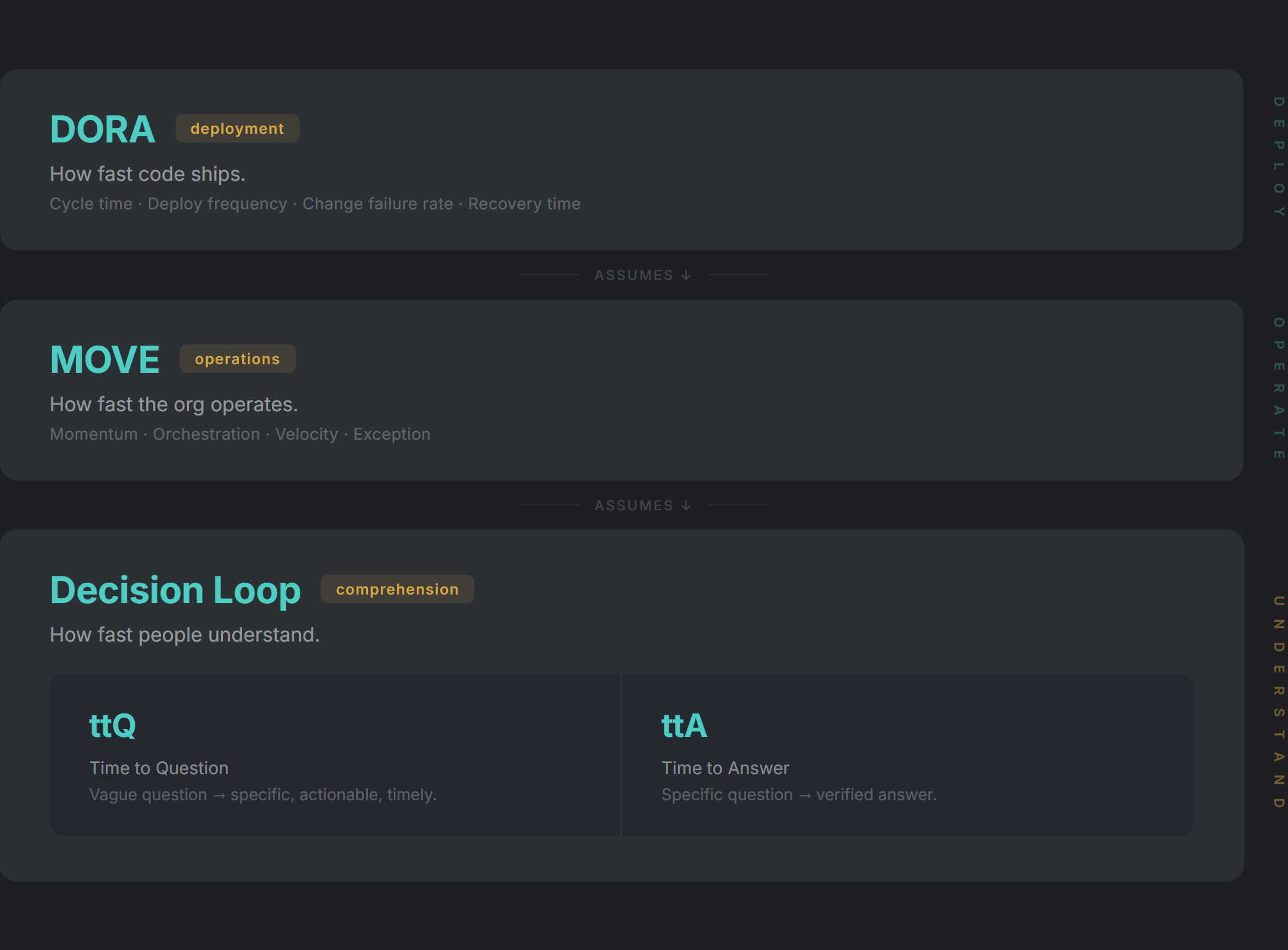 The Measurement Stack — three layers: DORA (deployment), MOVE (operations), Decision Loop (comprehension)