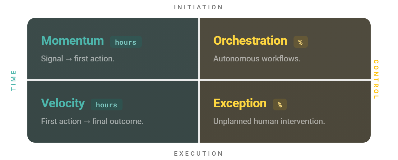 MOVE Framework — four metrics across two axes: Time and Control, Initiation and Execution