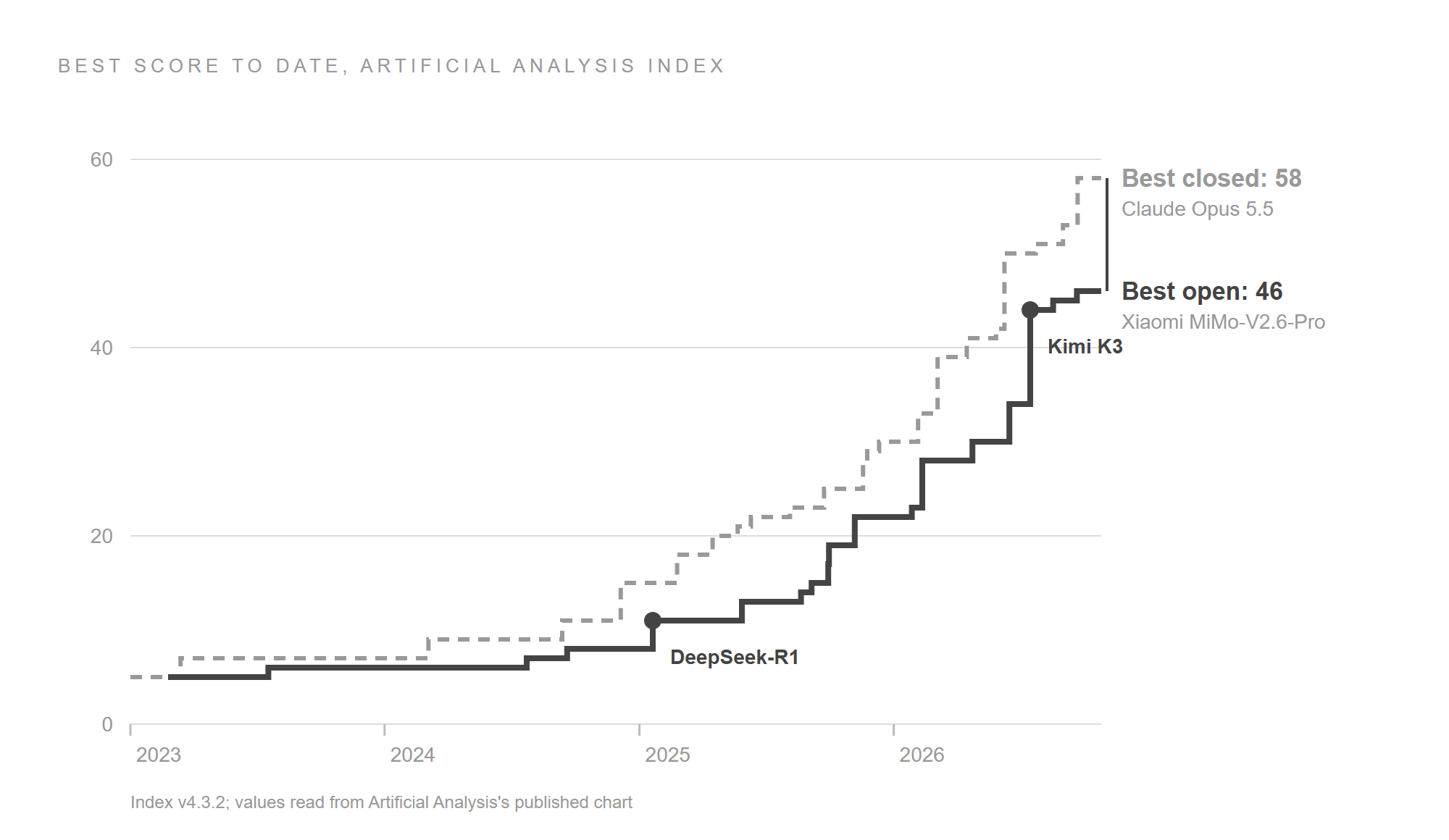 A step chart from 2023 to October 2026 of the best score to date on the Artificial Analysis Intelligence Index. A dashed line for the best closed model and a solid line for the best open-weights model both climb, the solid line a few months behind the dashed one. DeepSeek-R1 is marked in January 2025 and Kimi K3 in July 2026. In October 2026 the best closed model, Claude Opus 5.5, scores 58 and the best open model, Xiaomi MiMo-V2.6-Pro, scores 46.