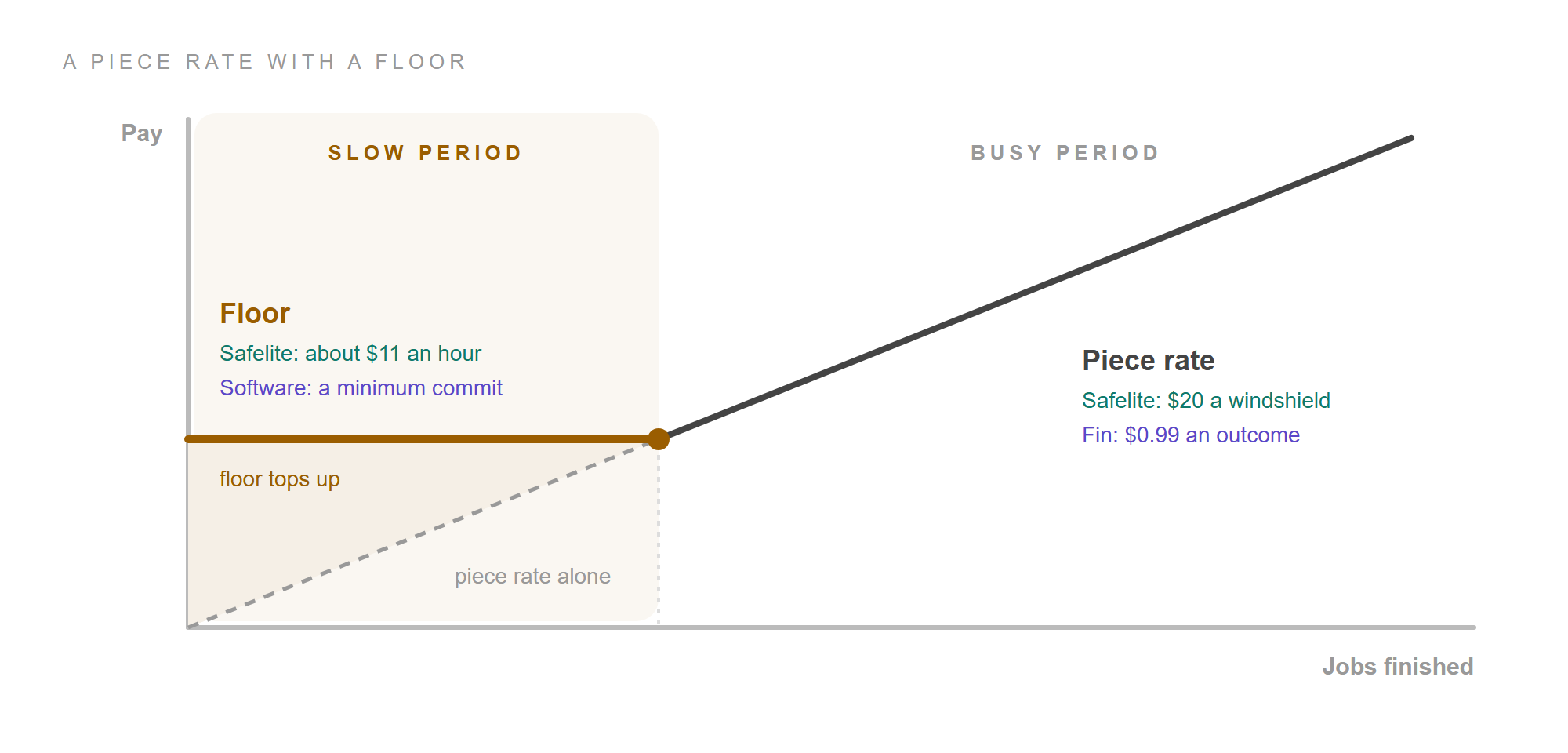 A line chart of pay against jobs finished. In a slow period, pay is held flat at a floor (Safelite: about $11 an hour; software: a minimum commit), above the dashed line the piece rate alone would pay, and the gap between them is what the floor tops up. Past the point where the two meet, in a busy period, pay rises with each job (Safelite: $20 a windshield; Fin: $0.99 an outcome).