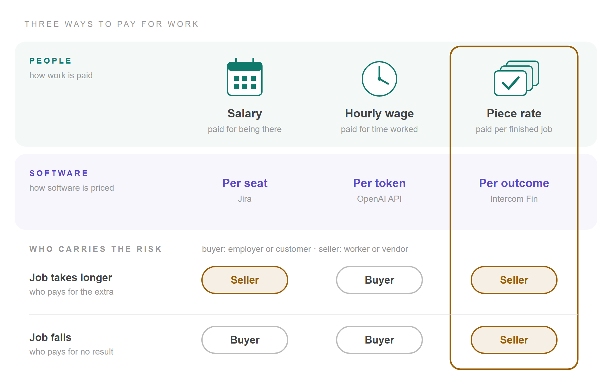 A table pairing three ways people are paid with three ways software is priced: salary with per seat (Jira), hourly wage with per token (OpenAI API), and piece rate with per outcome (Intercom Fin). Below it, who carries the risk. If the job takes longer, the seller pays under a salary or a piece rate and the buyer pays under an hourly wage. If the job fails, the buyer pays under a salary or an hourly wage, and the seller pays only under a piece rate.