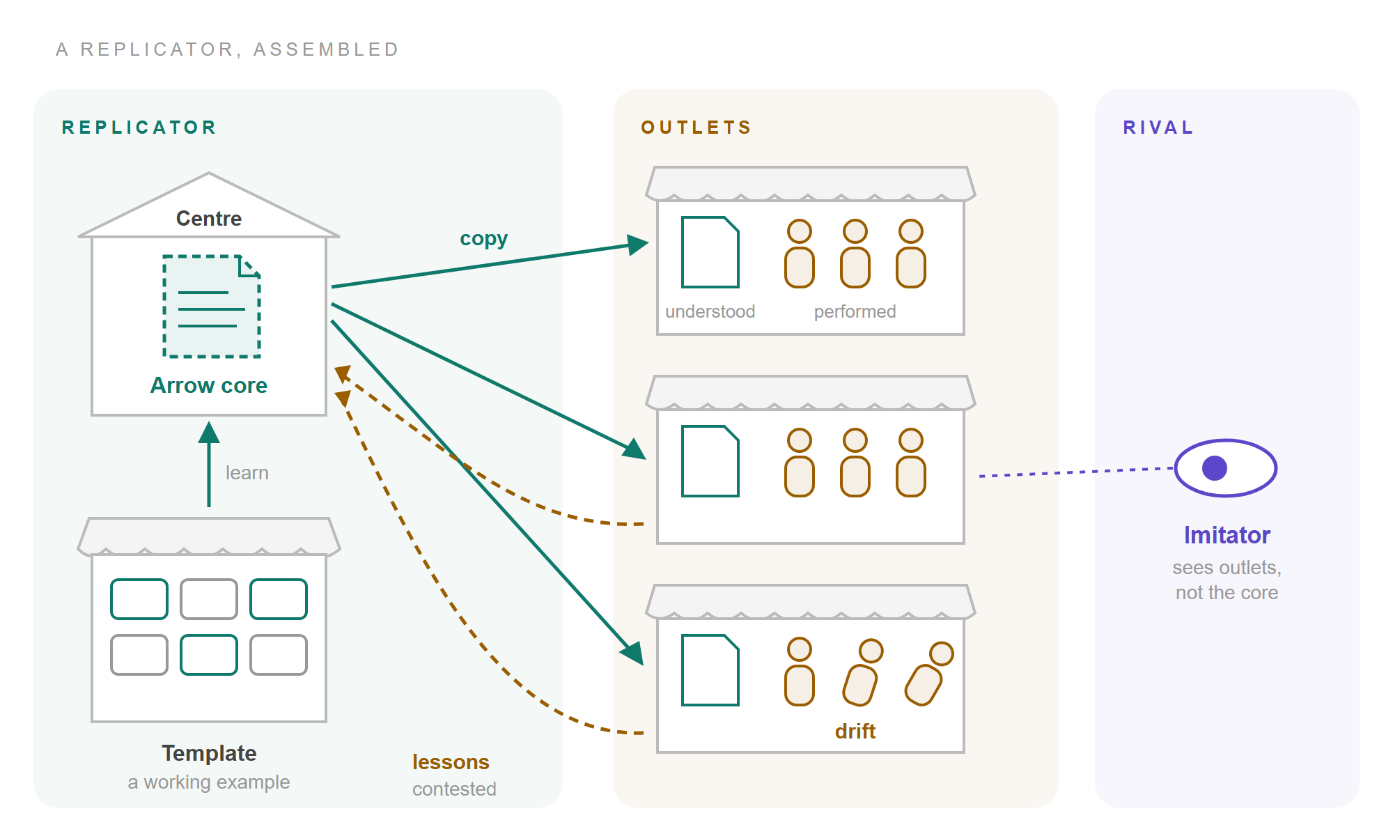 A three-zone diagram. In the teal replicator zone, a building labelled centre holds a dashed page labelled Arrow core; below it, a shop labelled template, a working example, with an arrow labelled learn pointing up to the centre. Teal arrows labelled copy run from the centre to three shops in the amber outlets zone. Each shop holds a page and three people, labelled understood and performed in the first shop; in the third shop two of the people are tilted, labelled drift. Dashed amber arrows labelled lessons, contested, run from the second and third shops back to the centre. In the violet rival zone, an eye labelled imitator, sees outlets, not the core, looks at the middle shop along a dotted line.