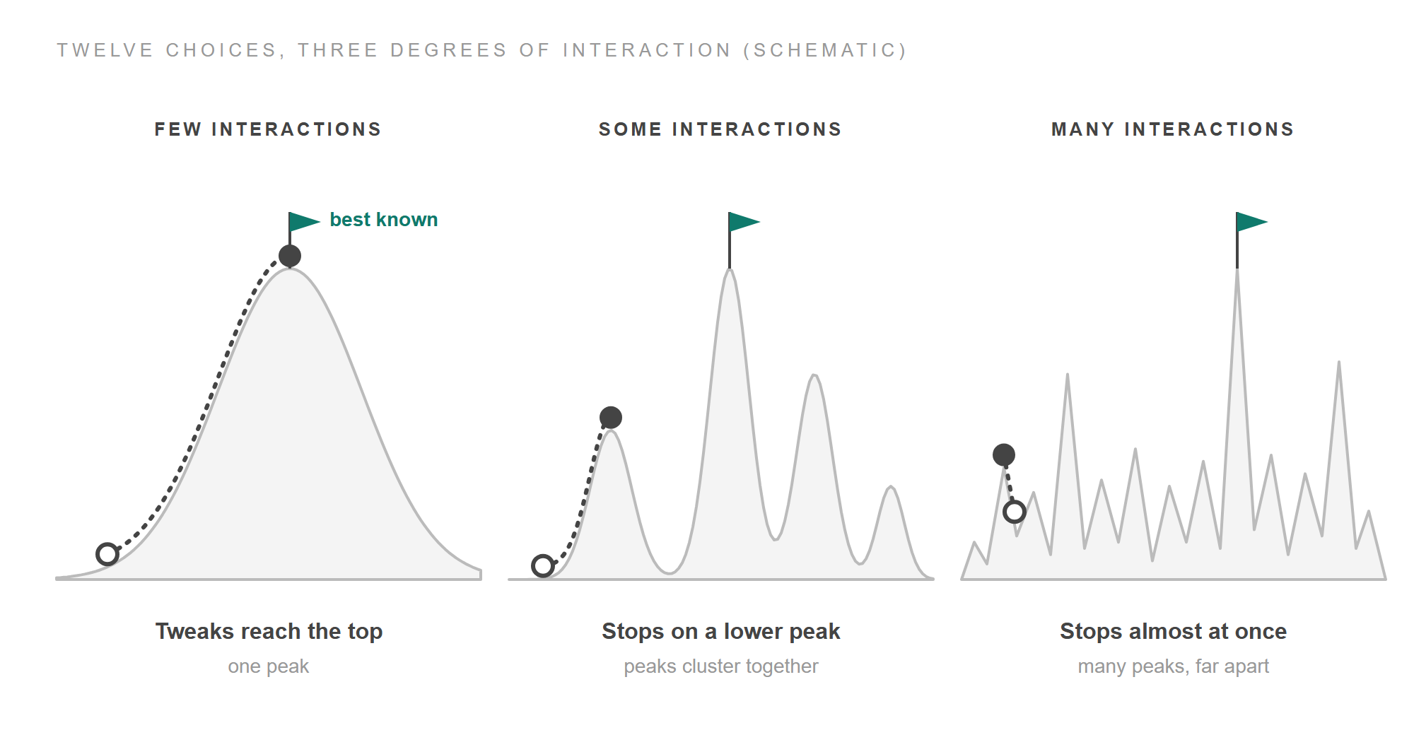 Three landscapes drawn as grey silhouettes, each with a teal flag on its highest point labelled best known. Few interactions: one smooth hill, and a climber's dotted path runs from the foot to the flag; tweaks reach the top. Some interactions: a range of four peaks, and the climber stops on a low peak to the left of the flagged one; stops on a lower peak, peaks cluster together. Many interactions: a field of jagged spikes, and the climber stops on the first small spike; stops almost at once, many peaks, far apart.