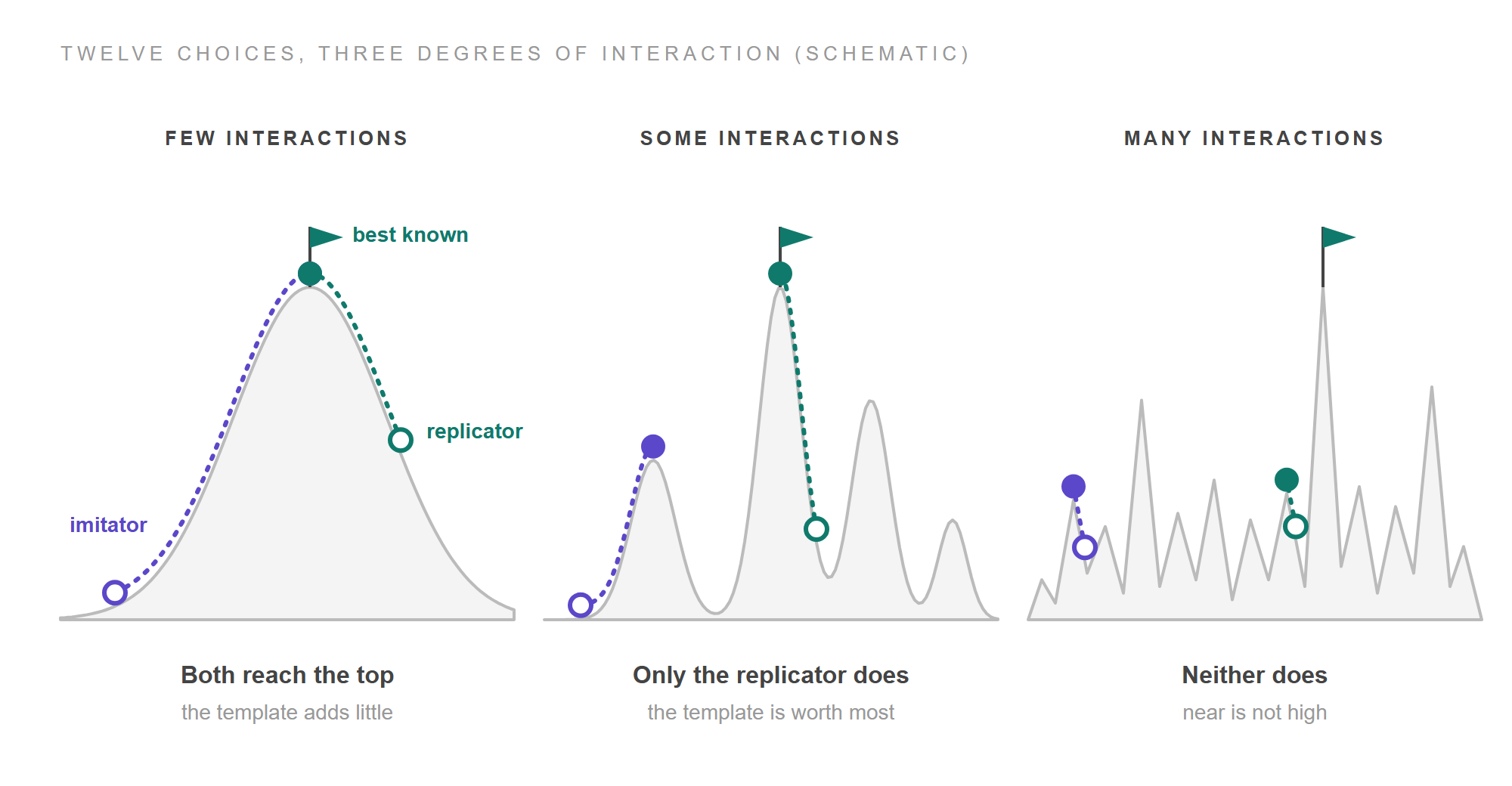 The same three landscapes with two climbers in each, a teal replicator and a violet imitator. Few interactions: both dotted paths reach the flag; both reach the top, the template adds little. Some interactions: the replicator, starting on the flagged peak's slope, reaches the flag, while the imitator stops on a low peak to the left; only the replicator does, the template is worth most. Many interactions: the replicator stops on a small spike next to the flag and the imitator on a small spike at the far left, at similar heights; neither does, near is not high.