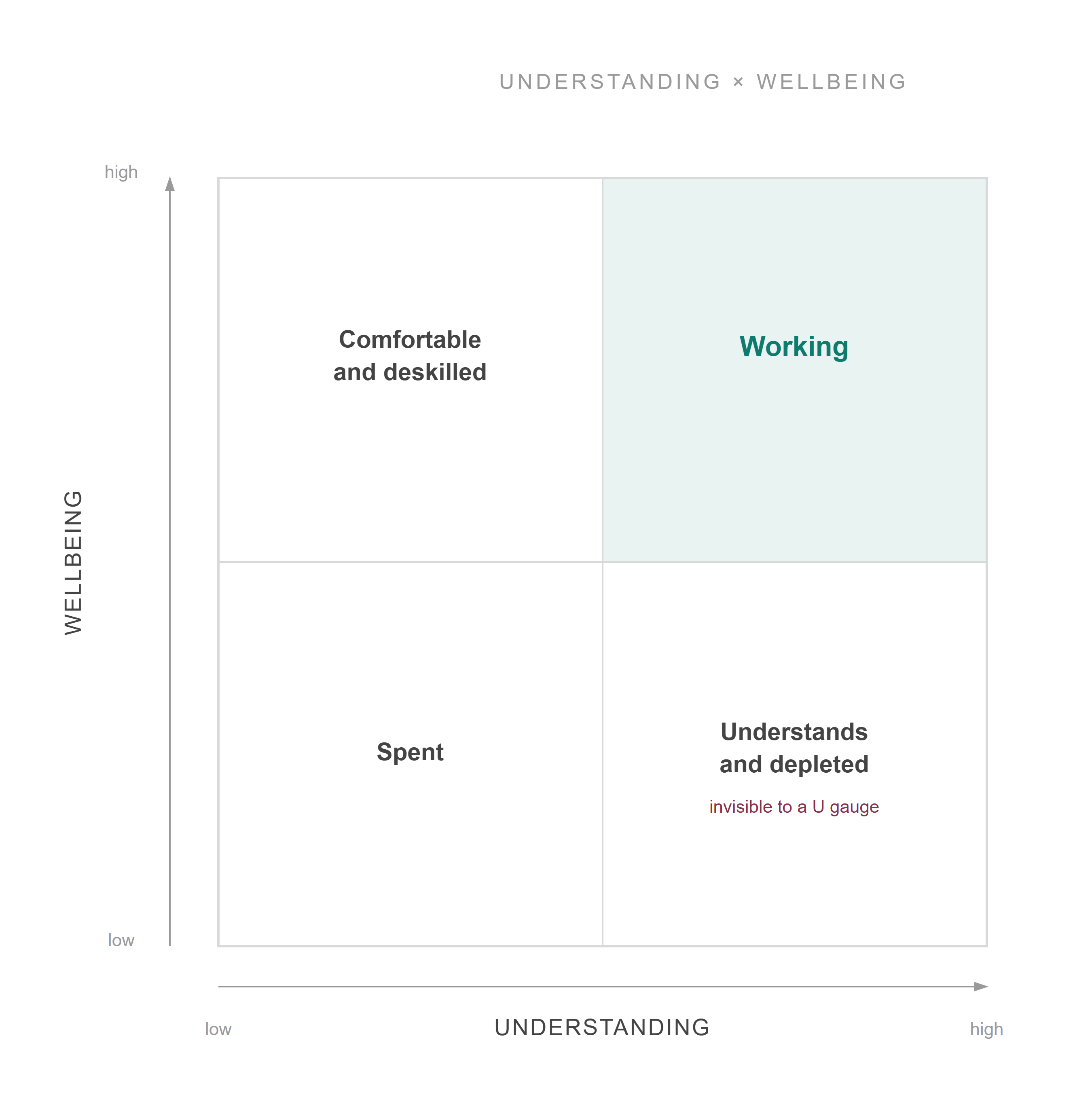 Understanding and wellbeing as two axes