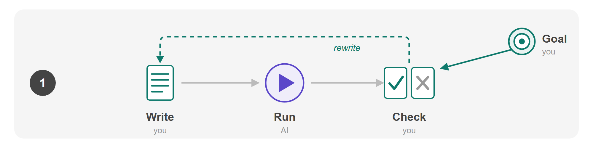 Loop 1, left to right: Write, by you, a written page; Run, by AI, a play button; Check, by you, a card with a tick and a card with a cross. A dashed arrow marked "rewrite" leads back from Check to Write. At the top right, a target labelled Goal, you, with an arrow into Check. Teal marks your parts and violet the AI's.