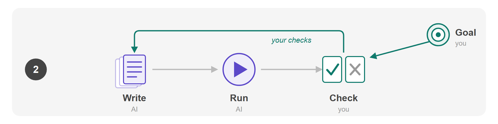 Loop 2, in the same layout: Write is now done by AI, shown as the page with earlier drafts behind it; Run, by AI; Check, still by you. A solid teal arrow marked "your checks" leads back from Check to Write. The Goal, you, still points into Check.