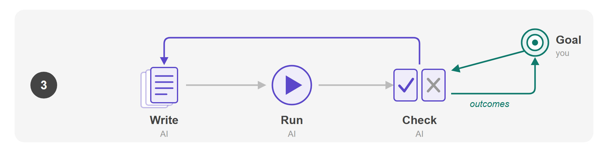 Loop 3, in the same layout: Write, Run and Check, all by AI, with a violet arrow back from Check to Write. Only the Goal is still yours: it points into Check, and a teal arrow marked "outcomes" leads from Check back up to it.