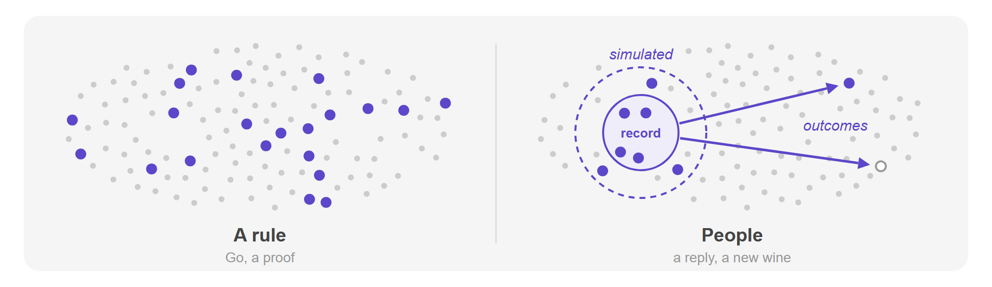 Two clouds of the same grey dots, each dot a result a search could write. Left, labelled A rule (Go, a proof): violet dots picked out all across the cloud. Right, labelled People (a reply, a new wine): violet dots picked out only inside a small patch labelled record and a dashed ring around it labelled simulated, and two violet arrows labelled outcomes reaching from the patch to two far dots, one violet and one left hollow.