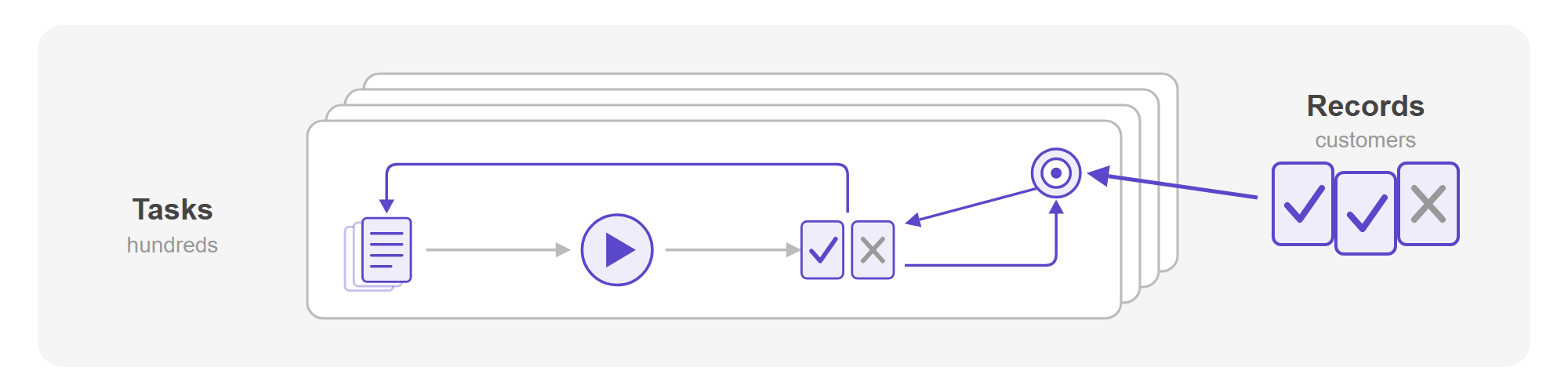 The third loop, smaller, on the front card of a stack of task cards labelled Tasks, hundreds. Write, Run, Check and the goal are all violet, done by AI, and nothing is teal. At the right, three violet cards marked with two ticks and a cross, labelled Records, customers, with a violet arrow into the front card's goal.